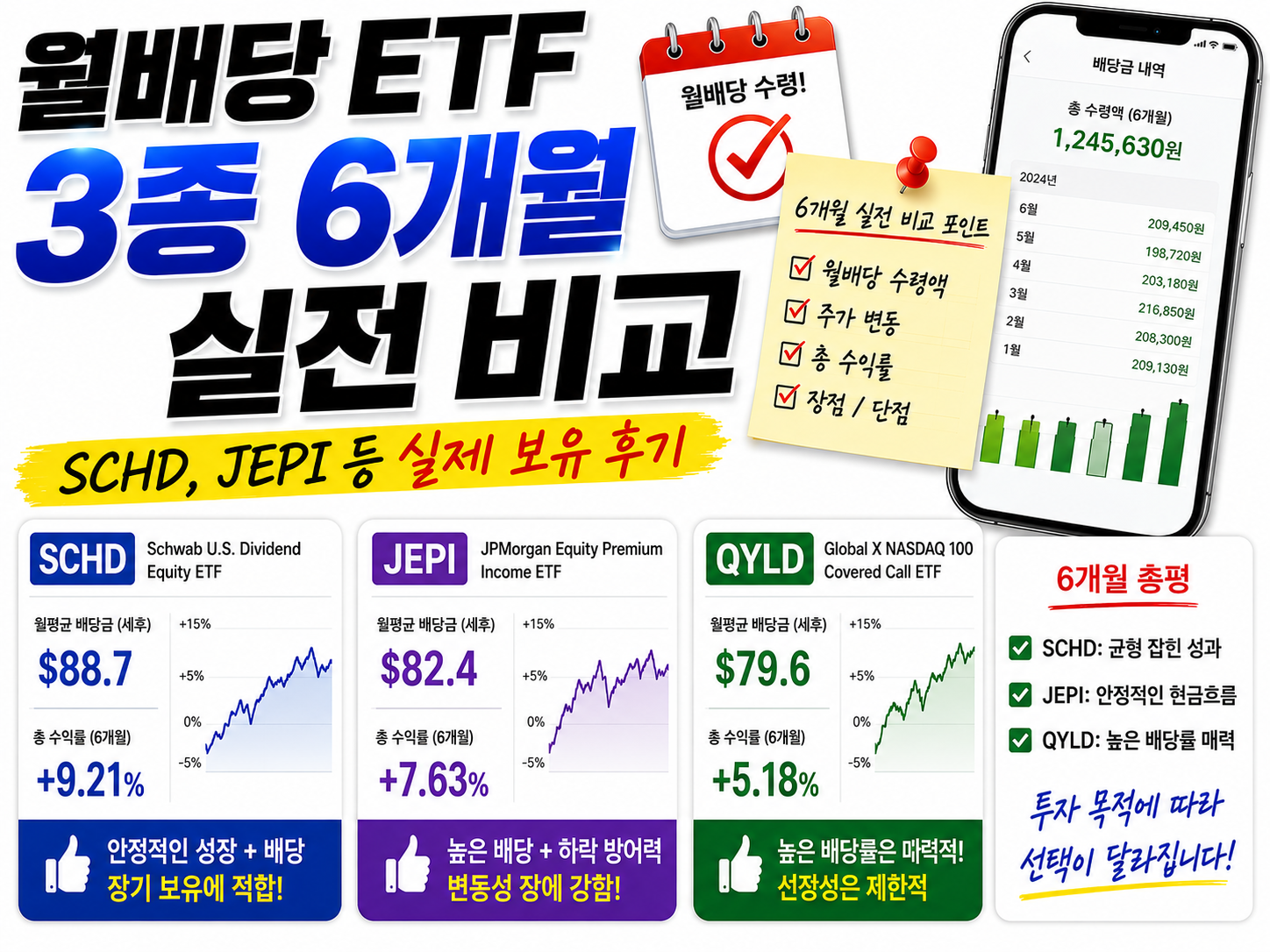 월배당 ETF 3종, 6개월 실전 비교 후기 — SCHD, JEPI, JEPQ 실제 보유 경험